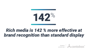 Rich media is 142% more effective for brand recognition than standard display