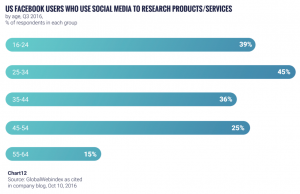 US Facebook users who use social media for research