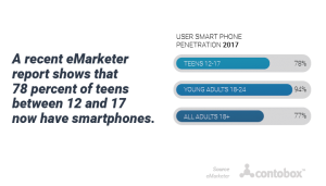 US Smartphone penetration among teens