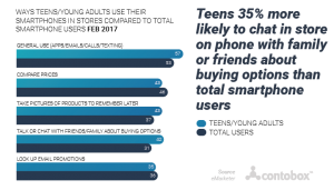 teen mobile use in store