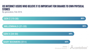 advertise-millennials-chart-importance of physical stores chart